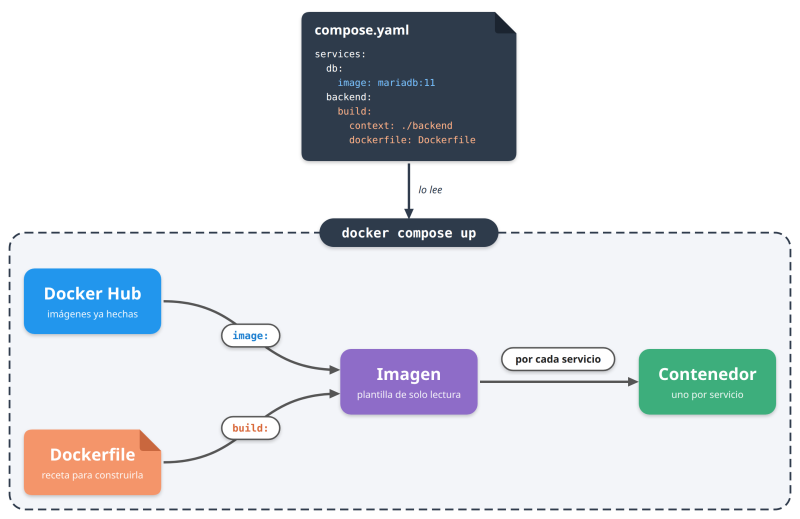 docker compose up lee compose.yaml