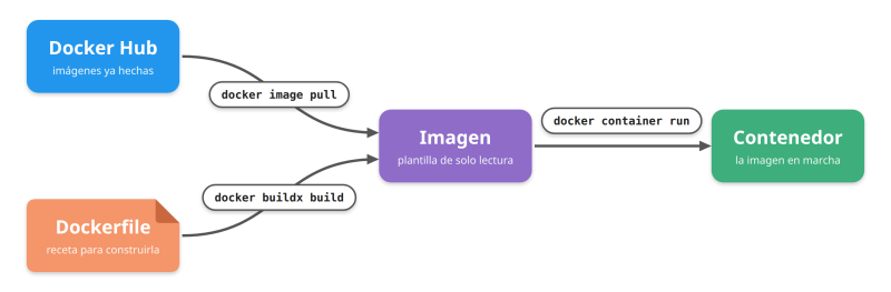 Docker Hub o Dockerfile → imagen → contenedor Docker Hub o Dockerfile → imagen → contenedor